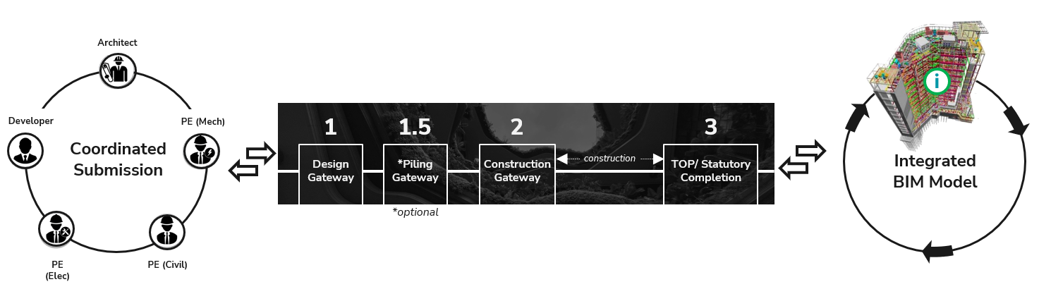 Tomorrows Envisaged Streamlined  Regulatory Approval Process