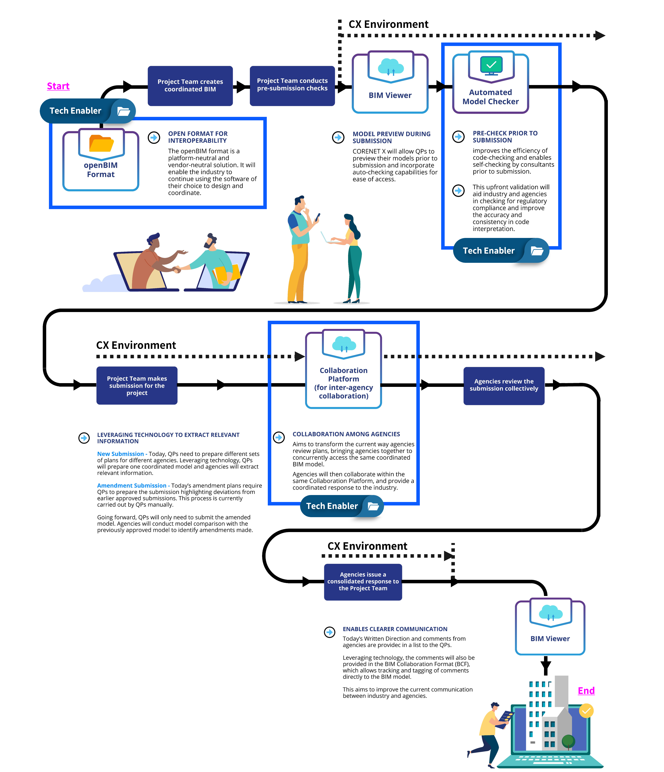 CORENET X User Journey