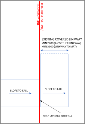 Covered Linkways Top View