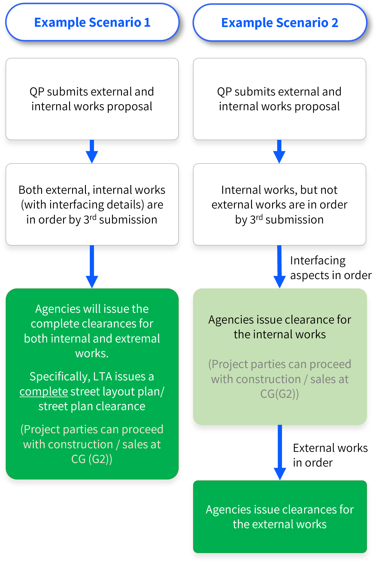 Example Scenario 1 and 2